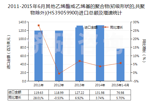 2011-2015年6月其他乙烯酯或乙烯基的聚合物(初級形狀的,共聚物除外)(HS39059900)進(jìn)口總額及增速統(tǒng)計(jì)